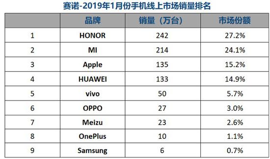 2019手机销量排行_智能手机Q3出货量 华为同比增6成 Vivo与Oppo各降2成