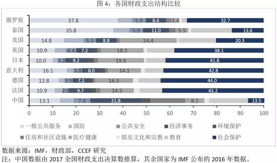 2. 我国行政支出比重高于发达国家平均水平