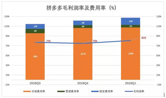 拼多多毛利润率计算方式未必合理。