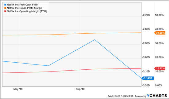 来源:YChartsSeeking Alpha