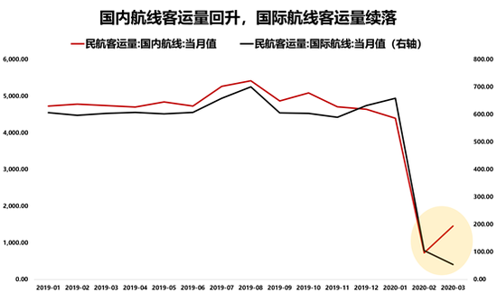 图表4 国内航线客运量低位翻番 资料来源：WIND，中泰证券研究所