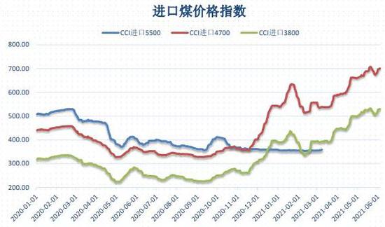 动力煤:价格回归理性,关注政策变化