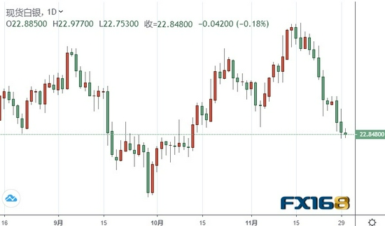 (现货白银日线图 来源:FX168)