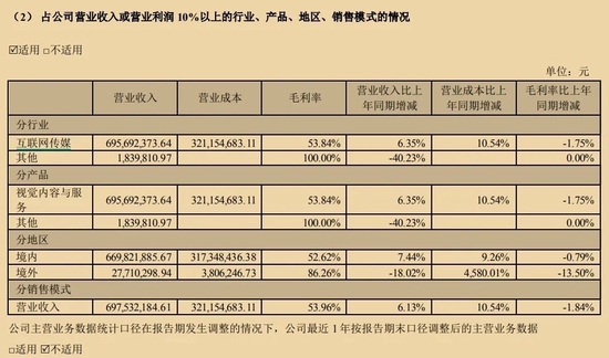 视觉中国一季度扣非净利仅860万,网友匪夷所思!去年89起诉讼涉案金额近3800万