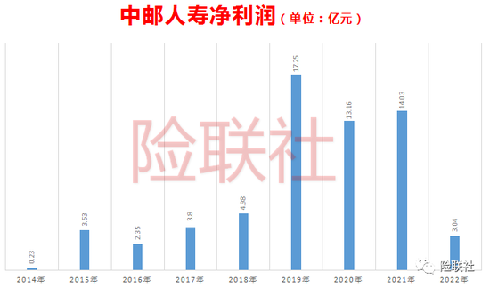 一季度巨亏超25亿！银行系寿险一哥中邮人寿业绩大跳水 偿付能力承压