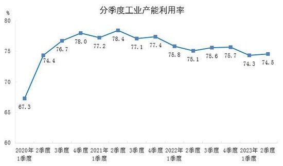 国家统计局:2023年二季度全国工业产能利用率为74.5%