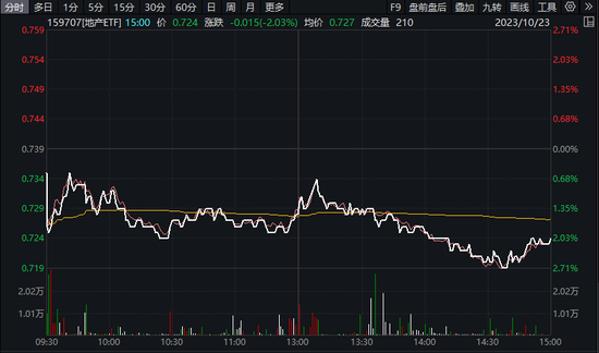 中证800地产指数跌超2%，续创近9年新低！楼市三大积极信号显现，板块有望否极泰来？