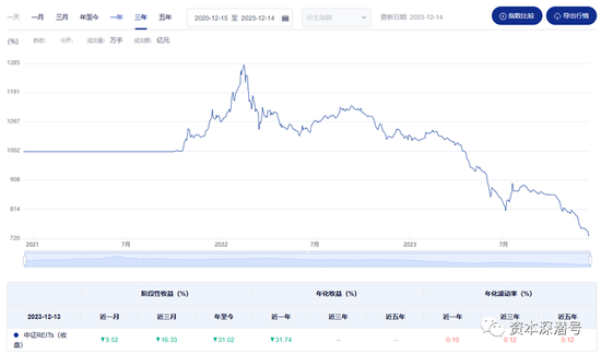 从“万千宠爱”到“各找各妈”，REITs究竟怎么了