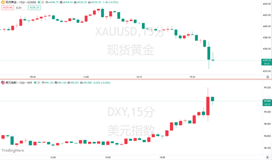 PPI数据让华尔街“炸毛”!美联储9月加息概率升至70%