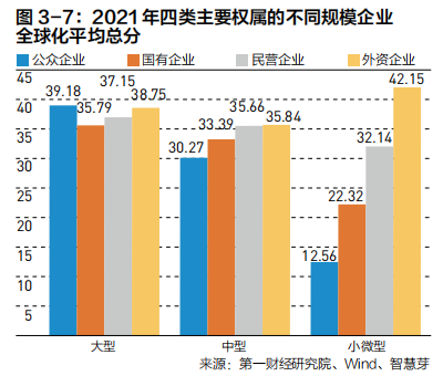 2022中国企业全球化报告:小微企业在全球化发展中普遍存在融资难、融资贵问题
