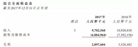 來源：2017年年報
