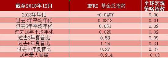机构人士根据HFRI数据整理制表