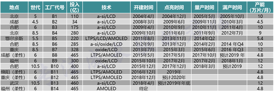 数据来源:公司公告,君临研究院整理