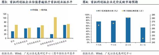 Q2:一二级价差空间压缩,科创板首批初期涨幅预期是否降低?