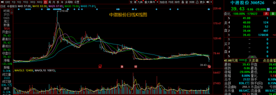 三天之内，市值蒸发了40％。 前恶魔王中谦的股票怎么了？  _Sina Finance_Sina.com