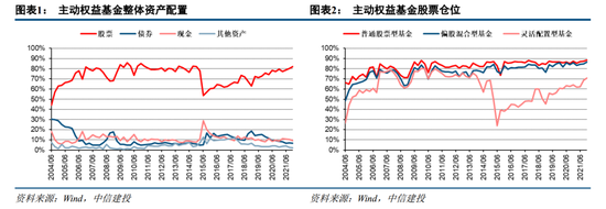 普通股票型,偏股混合型,灵活配置型基金股票仓位分别达到88.7%,86.