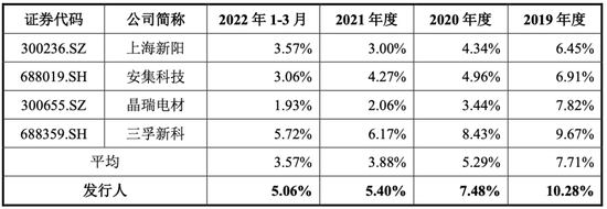 客户有长电、通富、华天，艾森股份“含金量”却差，毛利率坐滑梯