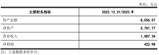 IPO审10过8，科创板一家被否，未能充分揭示上市前净资产为负的风险
