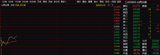 山西汾酒意外闪崩，发生了什么？