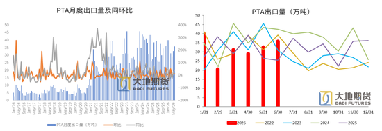 PX-PTA-MEG:双海峡封锁背景下,关注旺季成色