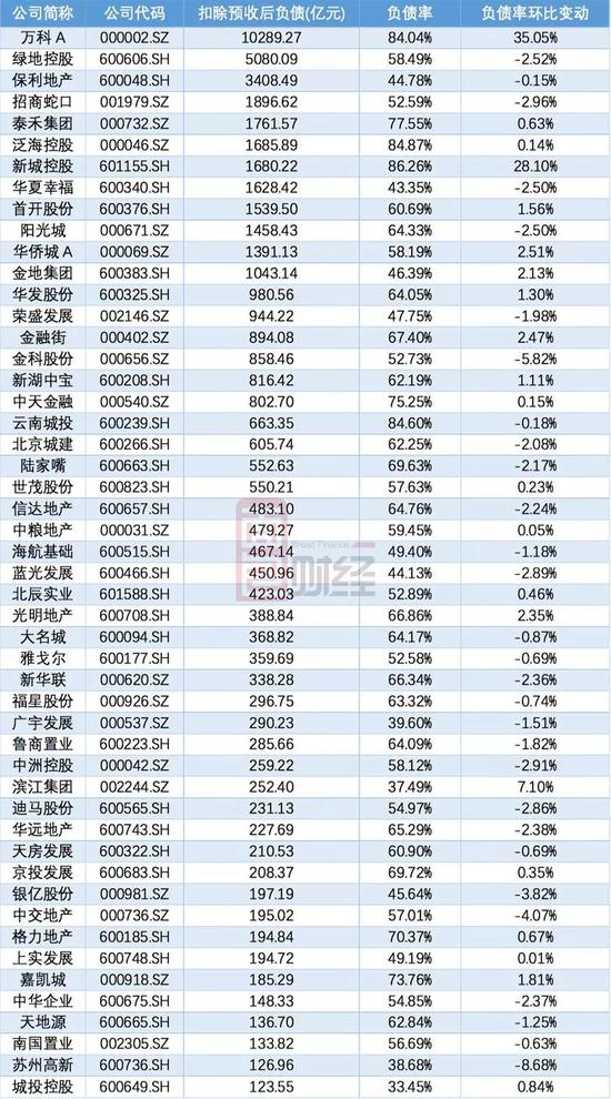 扣除预收账款后,总负债前三名未发生变动。