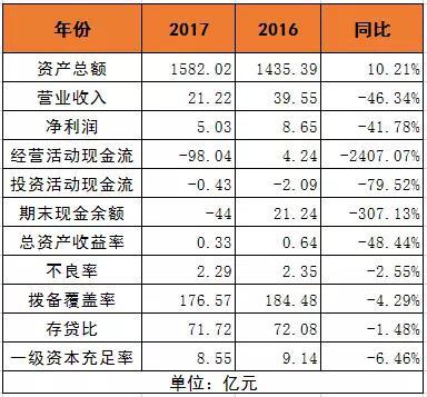 2007年天津gdp_2017年城市年报：14城GDP超万亿重庆超天津