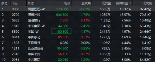 港股再现调整!高股息红利股逆市飘红,力挺香港大盘30ETF(520560)微跌1%