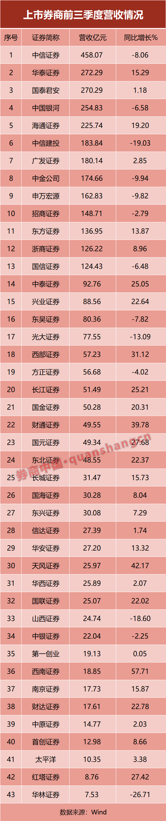 13家营收超百亿！券商三季度业绩放榜，多家净利增超100%，这些业务收入下滑