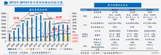 李宁的应对：