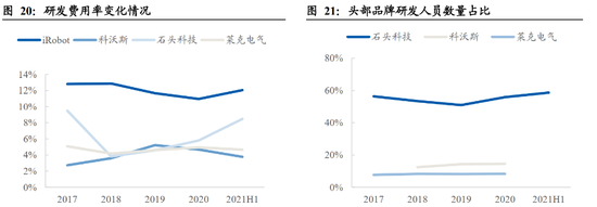 扫地机头部公司的研发费率情况，图源国盛证券
