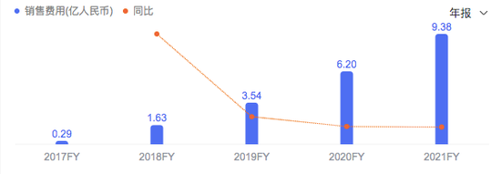 石头科技2017-2021年销售费用数据，图源百度股市通