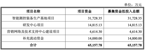 双元科技：2.6倍募资净额高预期背后 竟是规模、专利不及同业零头？