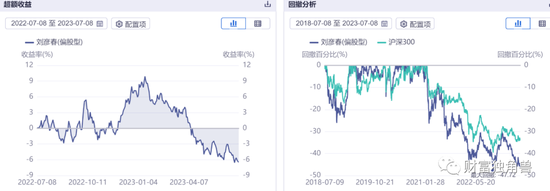 景顺长城“顶流”刘彦春死守“喝酒吃药”，旗下4成基金亏损，最多回撤45%