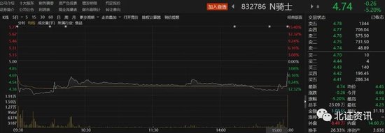 新股破发！这只次新股却走出独立行情，北交所首只200元股诞生