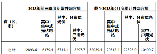 大好前程？户用光伏龙头企业排队冲刺IPO