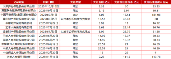 增资超15亿，德华安顾人寿紧急补血？前三季度退保率11.84%，投资水平名列前茅，两位60后“将帅”掌舵十年