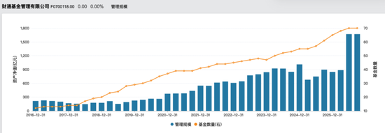 四年规模暴增1125亿后，财通基金总经理要换人了？