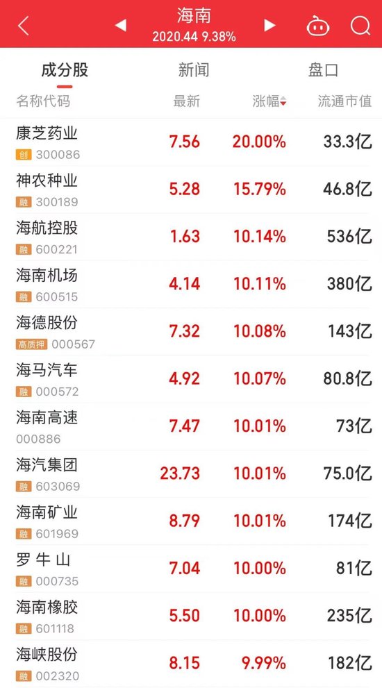 601669,涨停,“四连板”!A股人气第一 第3张 601669,涨停,“四连板”!A股人气第一 第3张