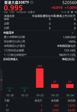 顶层定调科技自强!助推恒生科技或再涨?香港大盘30ETF(520560)涨超1%获资金连续3日加仓 顶层定调科技自强!助推恒生科技或再涨?香港大盘30ETF(520560)涨超1%获资金连续3日加仓