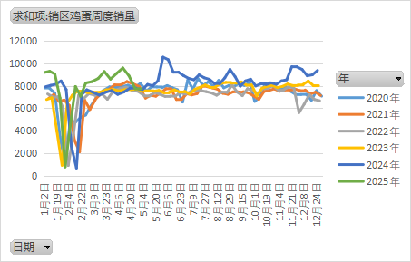鸡蛋：短暂回稳，难以改变宽松局面