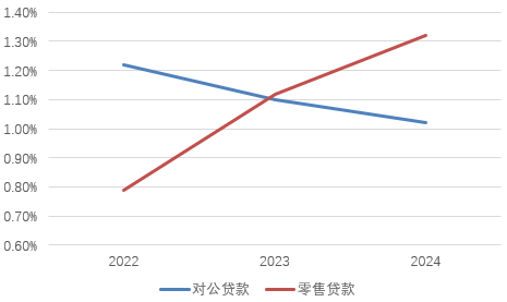 图片系沪农商行对公和零售贷款不良率表现(%) 资料来源:wind