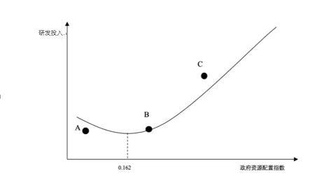 图2 创新研发与政府资源配置指数U型关系