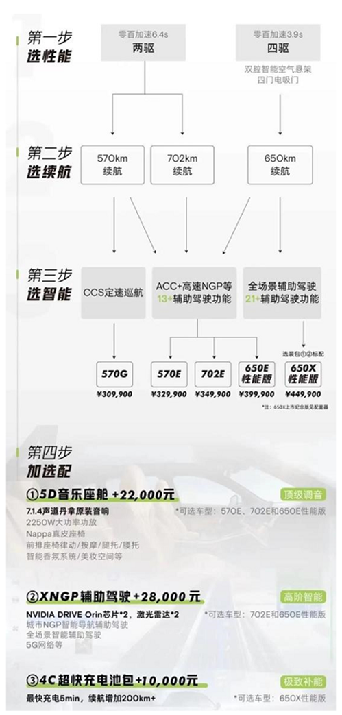 ▲小鹏G9的选购流程图。