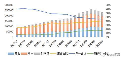 图1 信托资产运用结构变动情况 资料来源:中国信托业协会