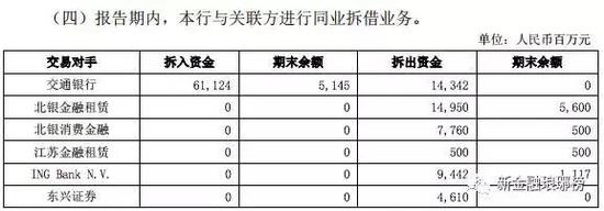 北京银行-北银消费金融2017年中期拆借情况