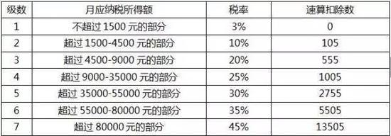 个税起征点提高 高收入自由职业者可能会加税