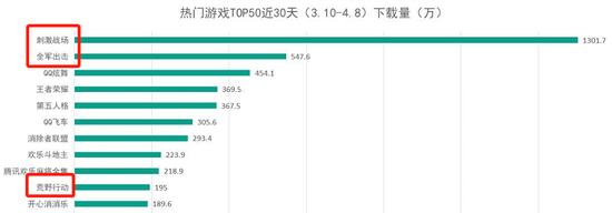 腾讯双吃鸡手游上线不到一个月，国内吃鸡之战就尘埃落定，网易出局