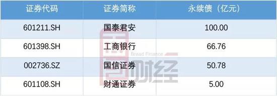 而上市银行中只有工商银行存在其他权益工具—永续债,余额约66.76亿。
