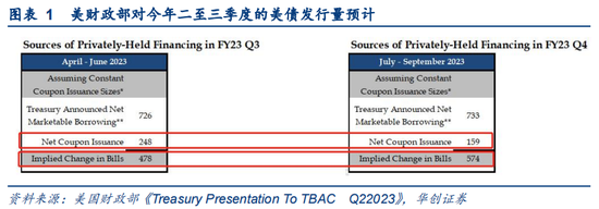 美债万亿供给来袭？