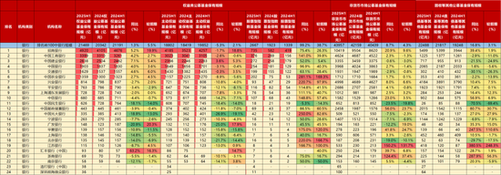 中信建投:2025H1公募代销数据点评|渠道间增速分化,机构间战略差异显现